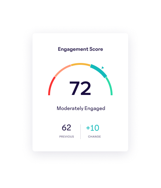 example of an engagement score created using 15Five's employee engagement system
