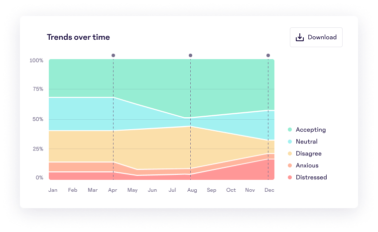 Reporting Trends